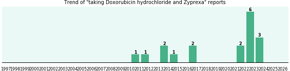 Doxorubicin hydrochloride and Zyprexa drug interactions.